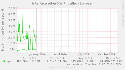 Interface ether5-WIFI traffic