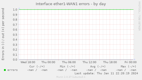 Interface ether1-WAN1 errors