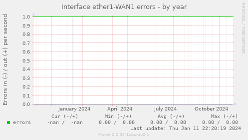 Interface ether1-WAN1 errors