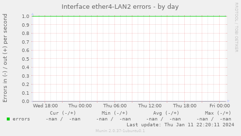 Interface ether4-LAN2 errors