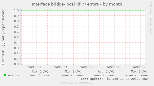 Interface bridge-local (if 7) errors