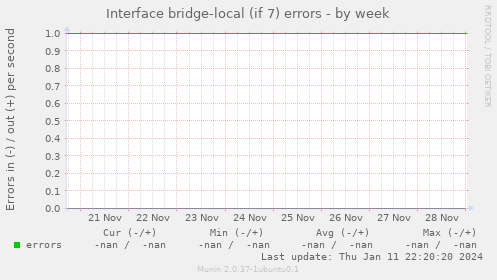 Interface bridge-local (if 7) errors