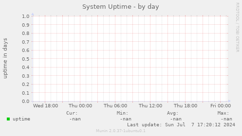 System Uptime