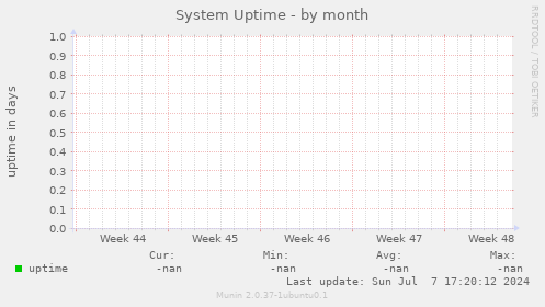 System Uptime