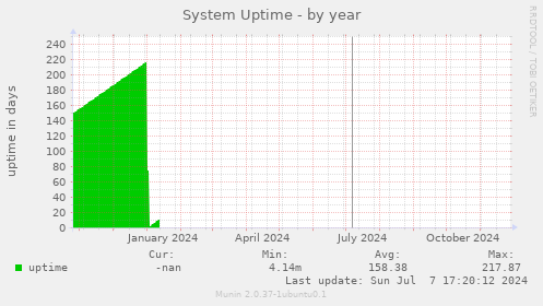 System Uptime