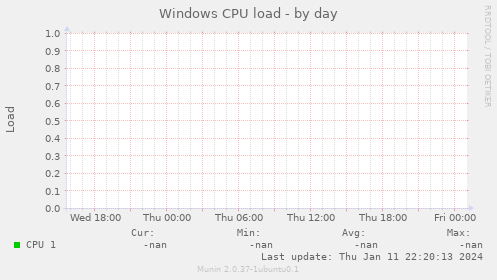 Windows CPU load