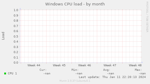 Windows CPU load