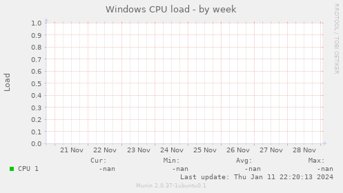 Windows CPU load