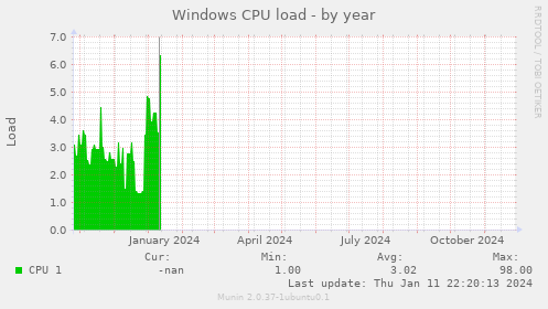 Windows CPU load