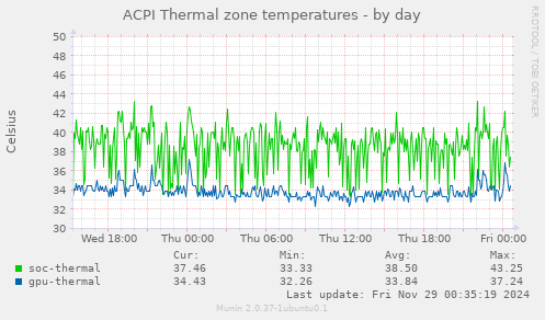 ACPI Thermal zone temperatures