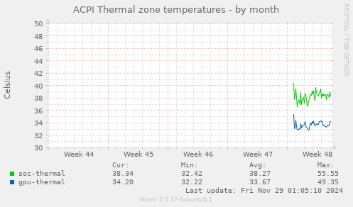 ACPI Thermal zone temperatures