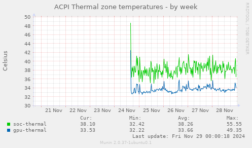 ACPI Thermal zone temperatures