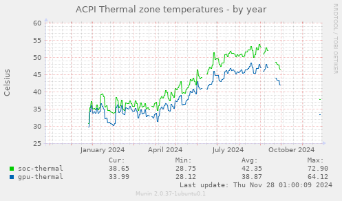 ACPI Thermal zone temperatures