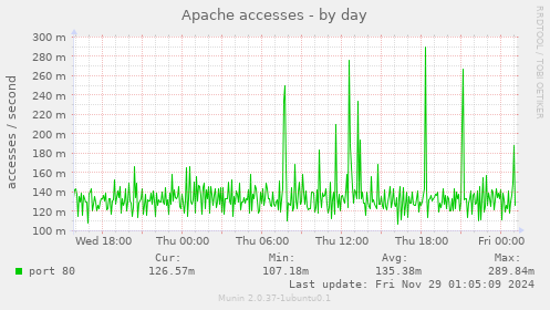 Apache accesses