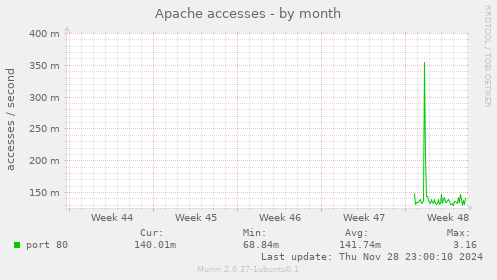 Apache accesses