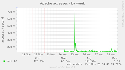 Apache accesses