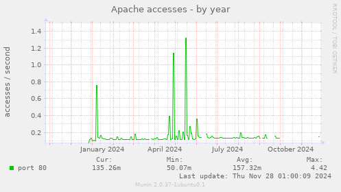 Apache accesses