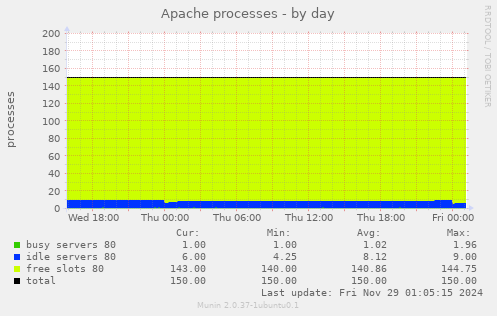 Apache processes