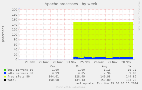 Apache processes