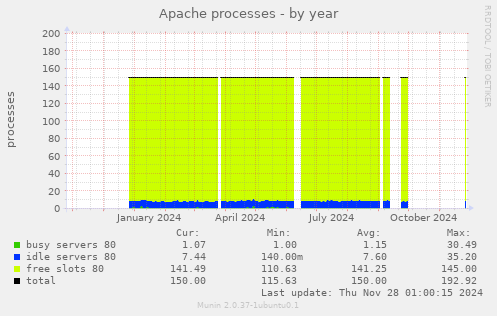 Apache processes