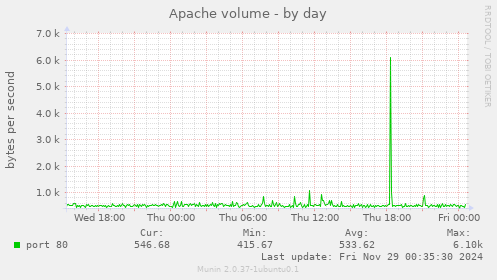 Apache volume