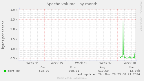 Apache volume