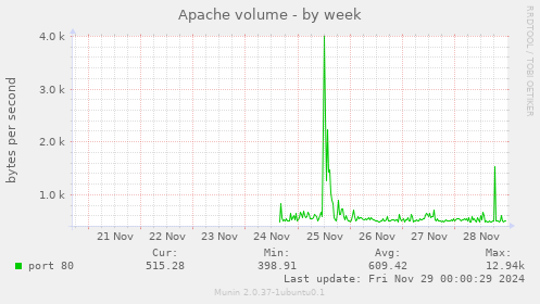 Apache volume