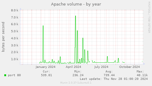 Apache volume