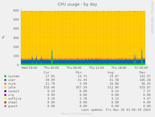 CPU usage