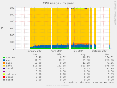 CPU usage