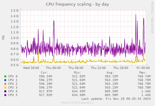 CPU frequency scaling