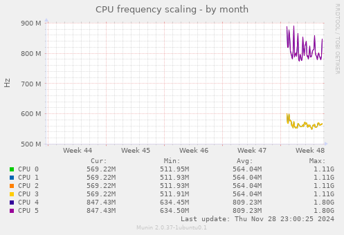 CPU frequency scaling