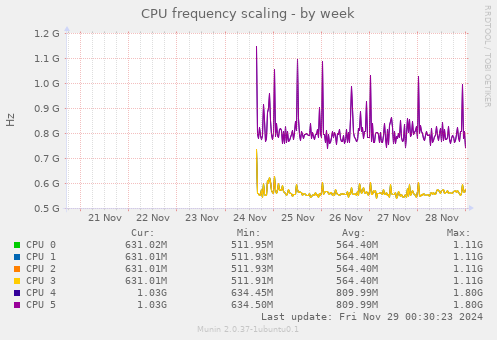 CPU frequency scaling