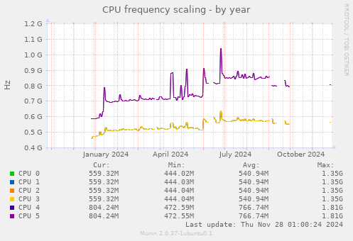 CPU frequency scaling