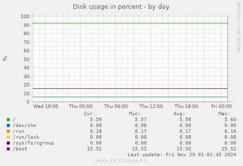 Disk usage in percent