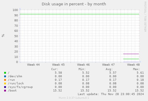 Disk usage in percent