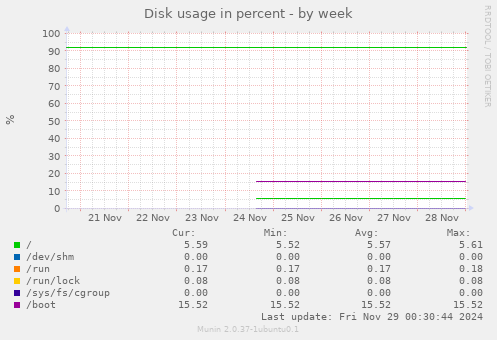 Disk usage in percent