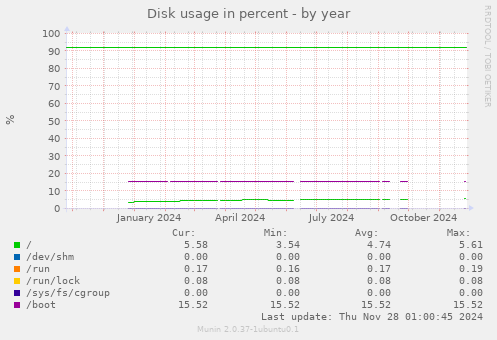 Disk usage in percent