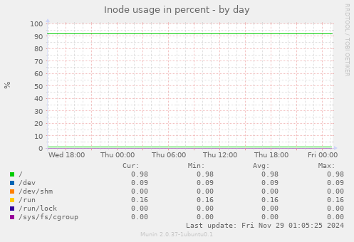 Inode usage in percent