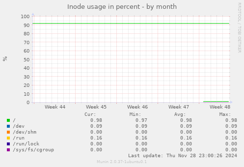 Inode usage in percent