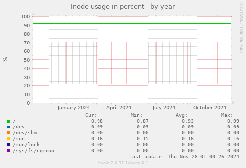 Inode usage in percent