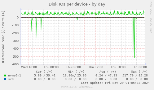 Disk IOs per device