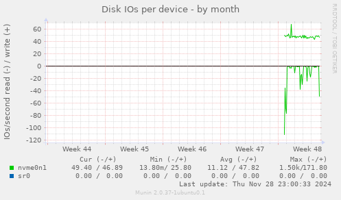 Disk IOs per device