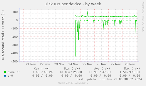 Disk IOs per device