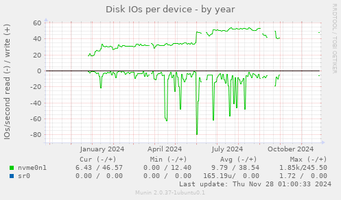 Disk IOs per device