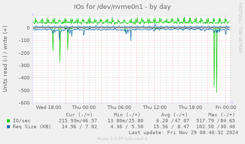 IOs for /dev/nvme0n1