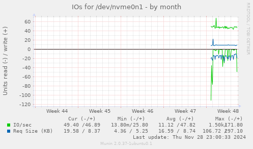 IOs for /dev/nvme0n1