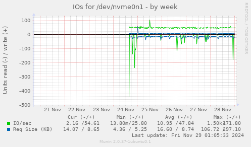 IOs for /dev/nvme0n1