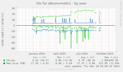 IOs for /dev/nvme0n1