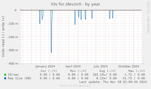 IOs for /dev/sr0